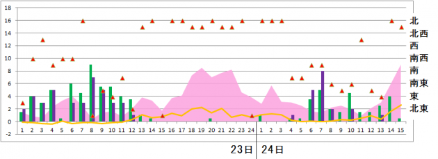 鳥取の時系列