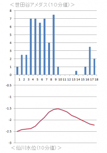 世田谷雨量と仙川10分値