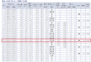 新潟時系列